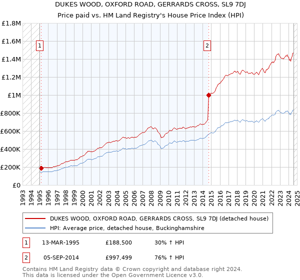 DUKES WOOD, OXFORD ROAD, GERRARDS CROSS, SL9 7DJ: Price paid vs HM Land Registry's House Price Index