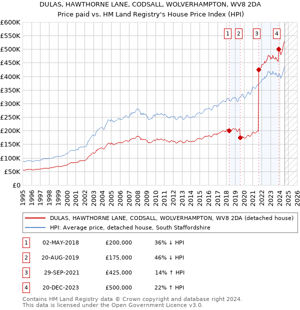 DULAS, HAWTHORNE LANE, CODSALL, WOLVERHAMPTON, WV8 2DA: Price paid vs HM Land Registry's House Price Index