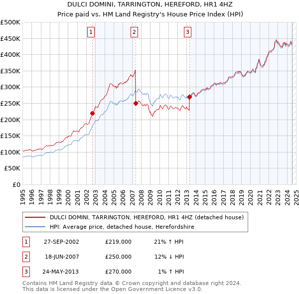 DULCI DOMINI, TARRINGTON, HEREFORD, HR1 4HZ: Price paid vs HM Land Registry's House Price Index