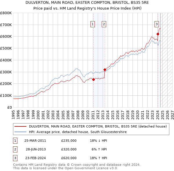 DULVERTON, MAIN ROAD, EASTER COMPTON, BRISTOL, BS35 5RE: Price paid vs HM Land Registry's House Price Index