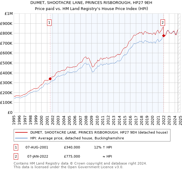 DUMET, SHOOTACRE LANE, PRINCES RISBOROUGH, HP27 9EH: Price paid vs HM Land Registry's House Price Index