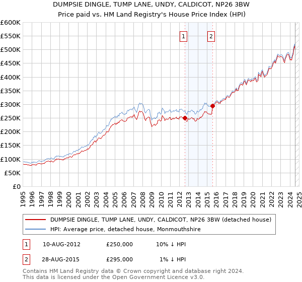 DUMPSIE DINGLE, TUMP LANE, UNDY, CALDICOT, NP26 3BW: Price paid vs HM Land Registry's House Price Index