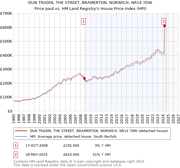 DUN TRADIN, THE STREET, BRAMERTON, NORWICH, NR14 7DW: Price paid vs HM Land Registry's House Price Index