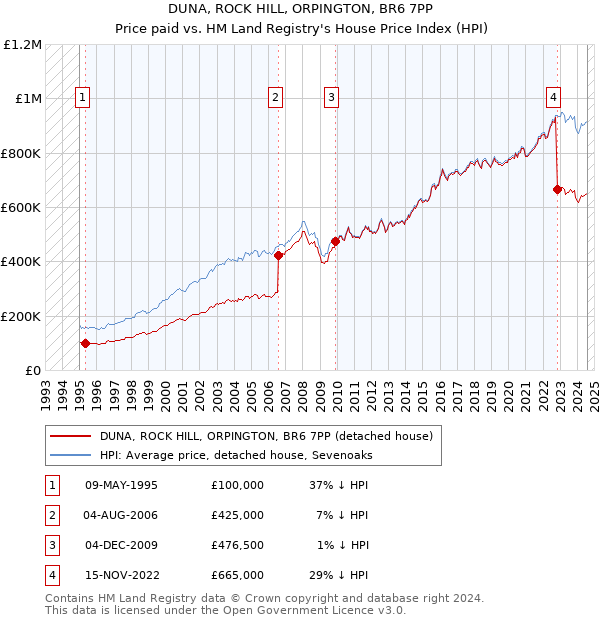 DUNA, ROCK HILL, ORPINGTON, BR6 7PP: Price paid vs HM Land Registry's House Price Index