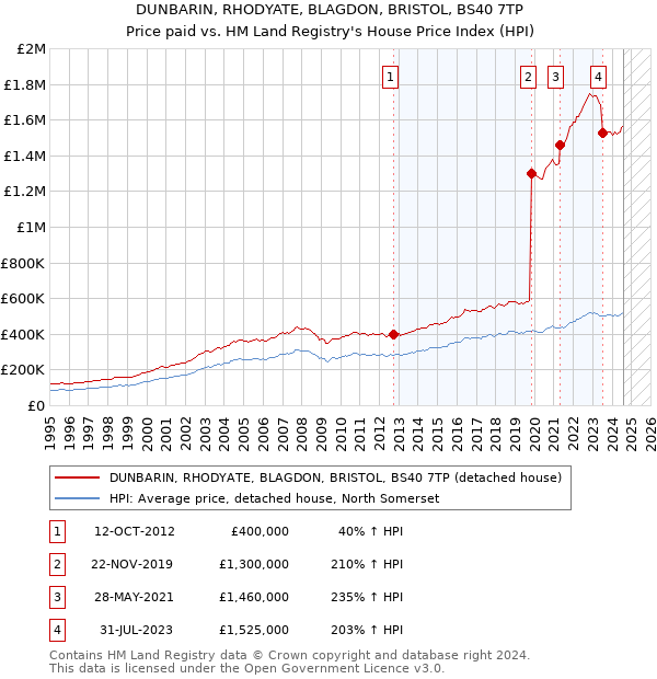 DUNBARIN, RHODYATE, BLAGDON, BRISTOL, BS40 7TP: Price paid vs HM Land Registry's House Price Index