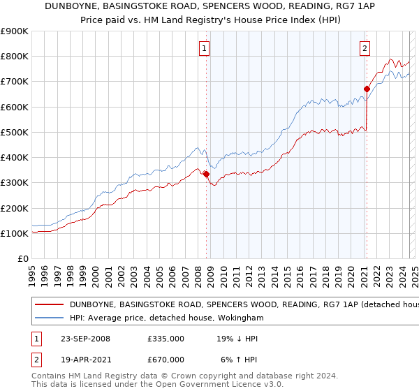 DUNBOYNE, BASINGSTOKE ROAD, SPENCERS WOOD, READING, RG7 1AP: Price paid vs HM Land Registry's House Price Index