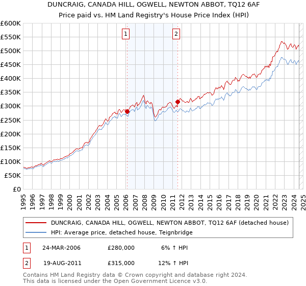 DUNCRAIG, CANADA HILL, OGWELL, NEWTON ABBOT, TQ12 6AF: Price paid vs HM Land Registry's House Price Index