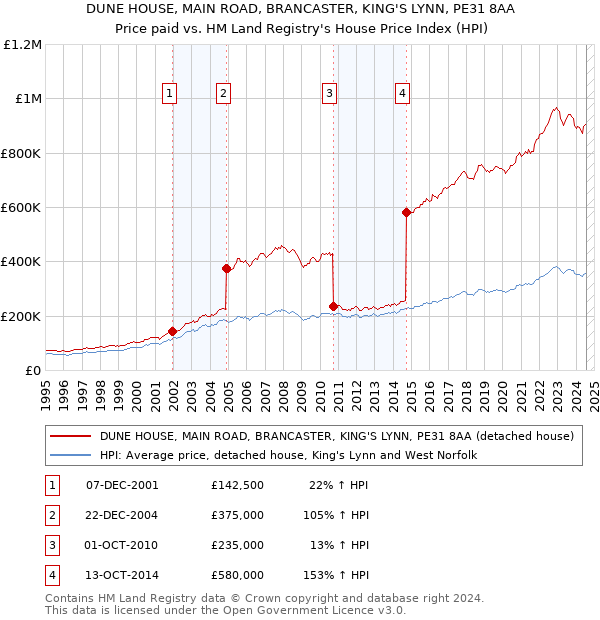 DUNE HOUSE, MAIN ROAD, BRANCASTER, KING'S LYNN, PE31 8AA: Price paid vs HM Land Registry's House Price Index