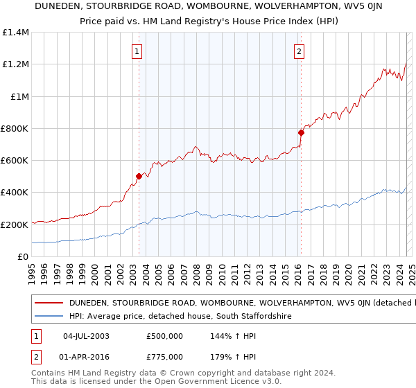 DUNEDEN, STOURBRIDGE ROAD, WOMBOURNE, WOLVERHAMPTON, WV5 0JN: Price paid vs HM Land Registry's House Price Index