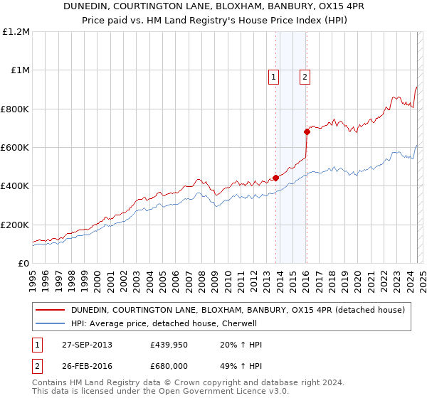 DUNEDIN, COURTINGTON LANE, BLOXHAM, BANBURY, OX15 4PR: Price paid vs HM Land Registry's House Price Index