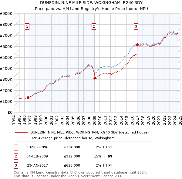 DUNEDIN, NINE MILE RIDE, WOKINGHAM, RG40 3DY: Price paid vs HM Land Registry's House Price Index