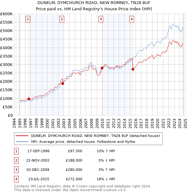 DUNELM, DYMCHURCH ROAD, NEW ROMNEY, TN28 8UF: Price paid vs HM Land Registry's House Price Index