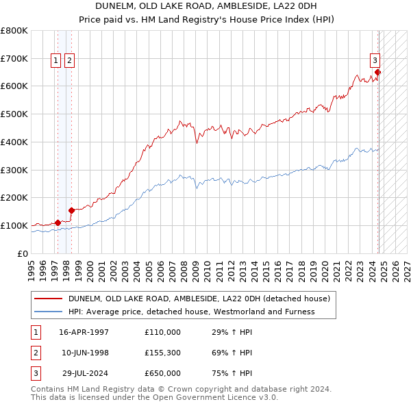 DUNELM, OLD LAKE ROAD, AMBLESIDE, LA22 0DH: Price paid vs HM Land Registry's House Price Index