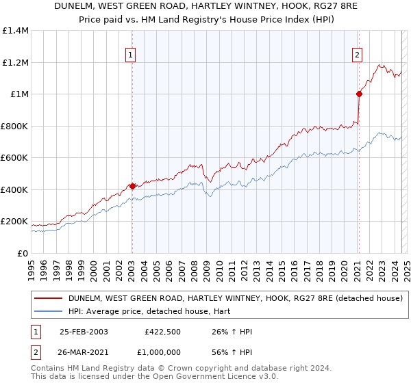 DUNELM, WEST GREEN ROAD, HARTLEY WINTNEY, HOOK, RG27 8RE: Price paid vs HM Land Registry's House Price Index