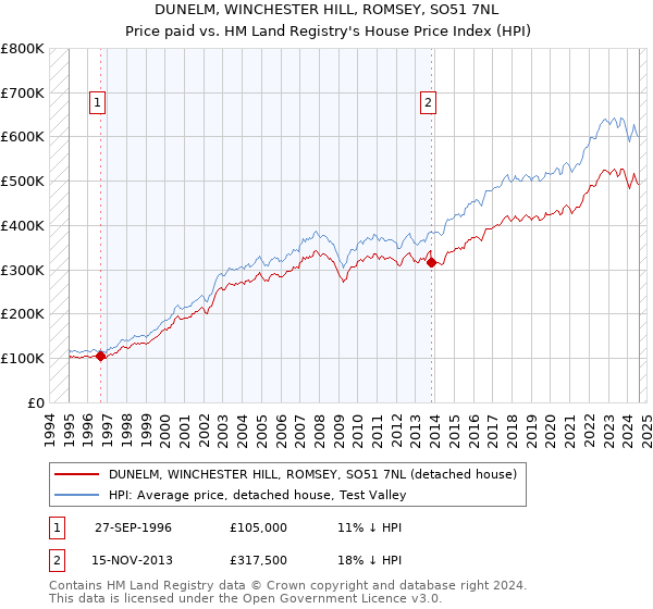 DUNELM, WINCHESTER HILL, ROMSEY, SO51 7NL: Price paid vs HM Land Registry's House Price Index