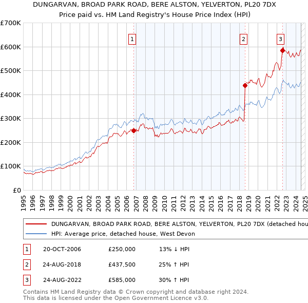 DUNGARVAN, BROAD PARK ROAD, BERE ALSTON, YELVERTON, PL20 7DX: Price paid vs HM Land Registry's House Price Index