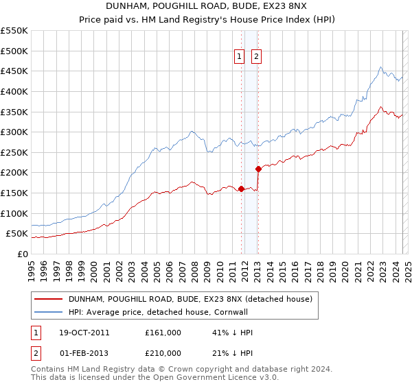 DUNHAM, POUGHILL ROAD, BUDE, EX23 8NX: Price paid vs HM Land Registry's House Price Index