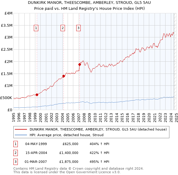 DUNKIRK MANOR, THEESCOMBE, AMBERLEY, STROUD, GL5 5AU: Price paid vs HM Land Registry's House Price Index