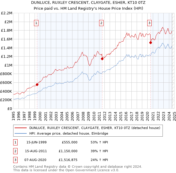 DUNLUCE, RUXLEY CRESCENT, CLAYGATE, ESHER, KT10 0TZ: Price paid vs HM Land Registry's House Price Index