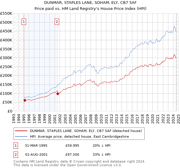 DUNMAR, STAPLES LANE, SOHAM, ELY, CB7 5AF: Price paid vs HM Land Registry's House Price Index