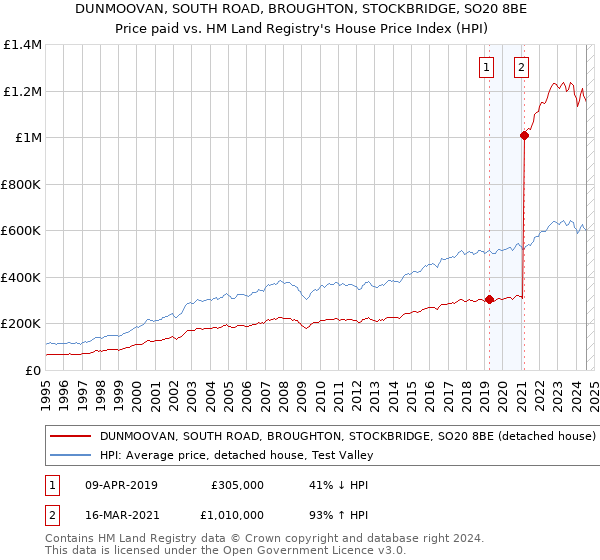 DUNMOOVAN, SOUTH ROAD, BROUGHTON, STOCKBRIDGE, SO20 8BE: Price paid vs HM Land Registry's House Price Index