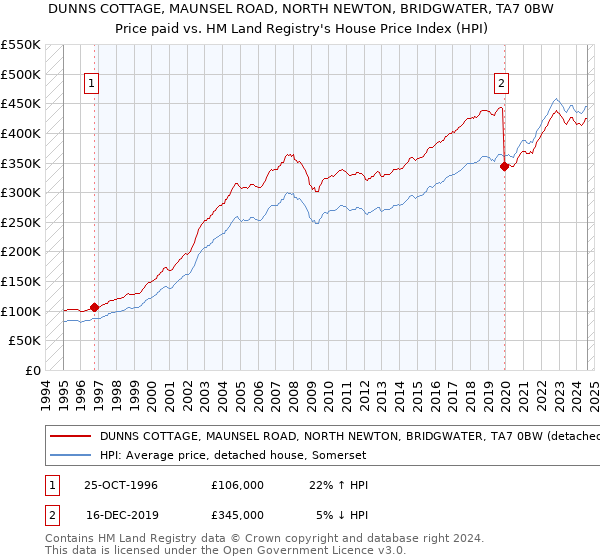 DUNNS COTTAGE, MAUNSEL ROAD, NORTH NEWTON, BRIDGWATER, TA7 0BW: Price paid vs HM Land Registry's House Price Index