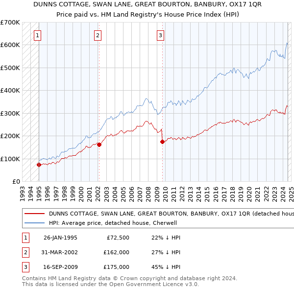 DUNNS COTTAGE, SWAN LANE, GREAT BOURTON, BANBURY, OX17 1QR: Price paid vs HM Land Registry's House Price Index