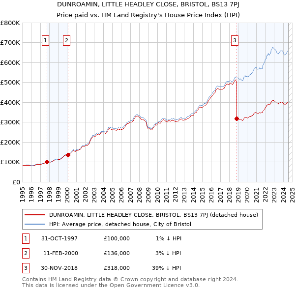 DUNROAMIN, LITTLE HEADLEY CLOSE, BRISTOL, BS13 7PJ: Price paid vs HM Land Registry's House Price Index