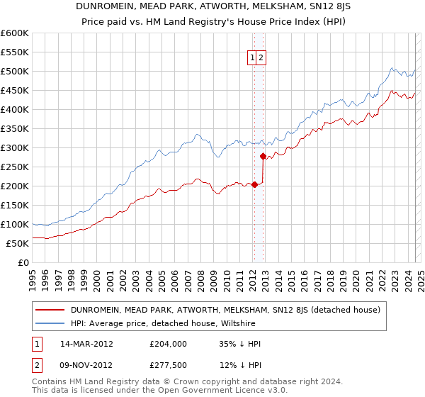 DUNROMEIN, MEAD PARK, ATWORTH, MELKSHAM, SN12 8JS: Price paid vs HM Land Registry's House Price Index