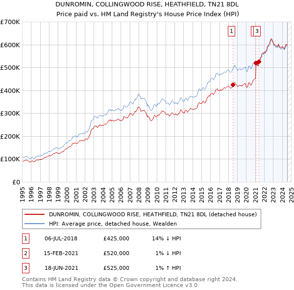 DUNROMIN, COLLINGWOOD RISE, HEATHFIELD, TN21 8DL: Price paid vs HM Land Registry's House Price Index