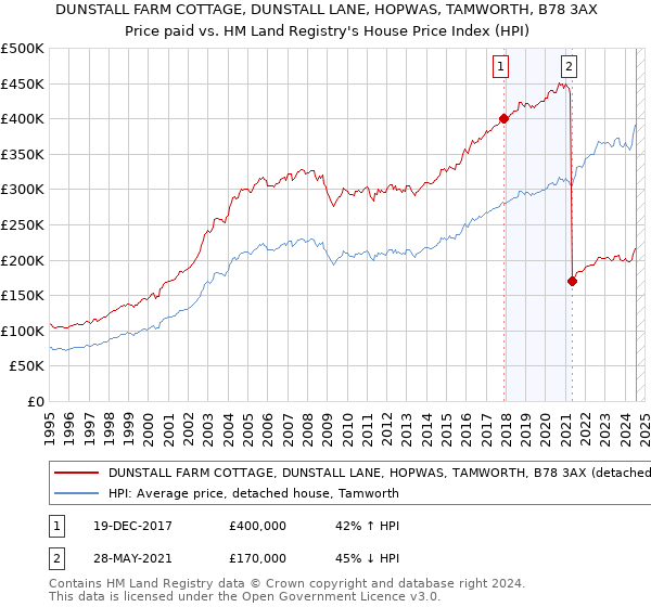 DUNSTALL FARM COTTAGE, DUNSTALL LANE, HOPWAS, TAMWORTH, B78 3AX: Price paid vs HM Land Registry's House Price Index