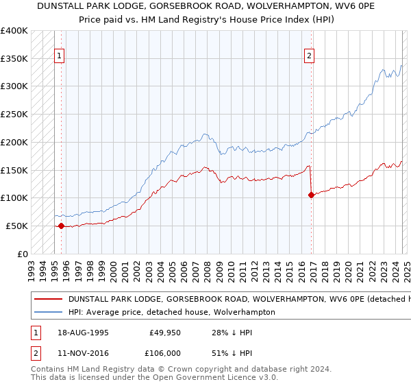 DUNSTALL PARK LODGE, GORSEBROOK ROAD, WOLVERHAMPTON, WV6 0PE: Price paid vs HM Land Registry's House Price Index