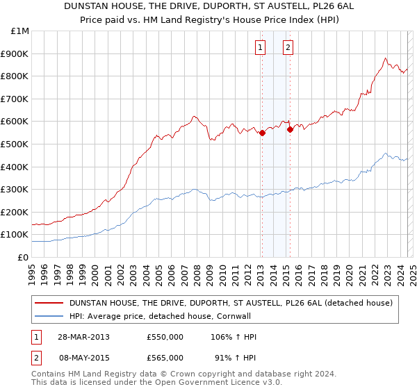 DUNSTAN HOUSE, THE DRIVE, DUPORTH, ST AUSTELL, PL26 6AL: Price paid vs HM Land Registry's House Price Index