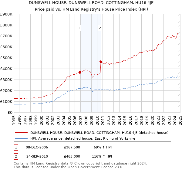 DUNSWELL HOUSE, DUNSWELL ROAD, COTTINGHAM, HU16 4JE: Price paid vs HM Land Registry's House Price Index