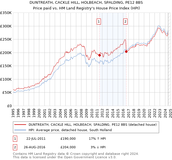 DUNTREATH, CACKLE HILL, HOLBEACH, SPALDING, PE12 8BS: Price paid vs HM Land Registry's House Price Index