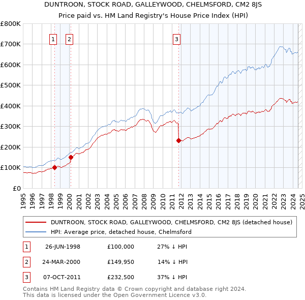 DUNTROON, STOCK ROAD, GALLEYWOOD, CHELMSFORD, CM2 8JS: Price paid vs HM Land Registry's House Price Index