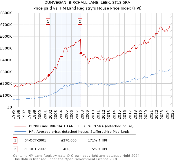 DUNVEGAN, BIRCHALL LANE, LEEK, ST13 5RA: Price paid vs HM Land Registry's House Price Index