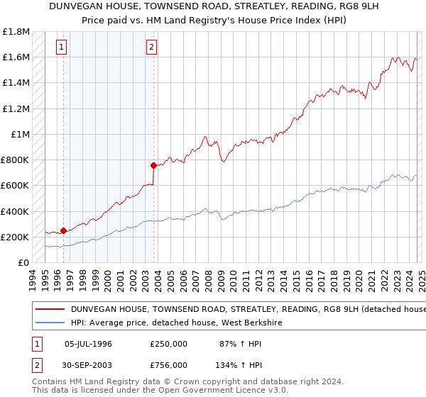 DUNVEGAN HOUSE, TOWNSEND ROAD, STREATLEY, READING, RG8 9LH: Price paid vs HM Land Registry's House Price Index