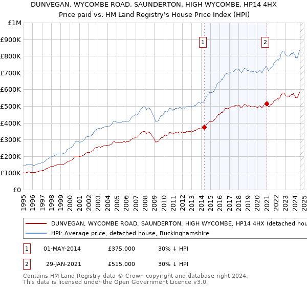 DUNVEGAN, WYCOMBE ROAD, SAUNDERTON, HIGH WYCOMBE, HP14 4HX: Price paid vs HM Land Registry's House Price Index