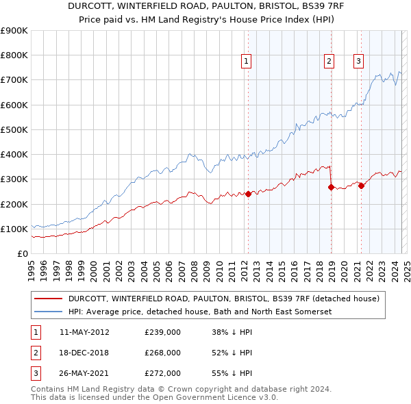 DURCOTT, WINTERFIELD ROAD, PAULTON, BRISTOL, BS39 7RF: Price paid vs HM Land Registry's House Price Index