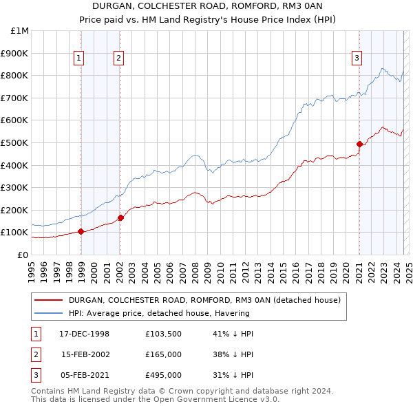 DURGAN, COLCHESTER ROAD, ROMFORD, RM3 0AN: Price paid vs HM Land Registry's House Price Index