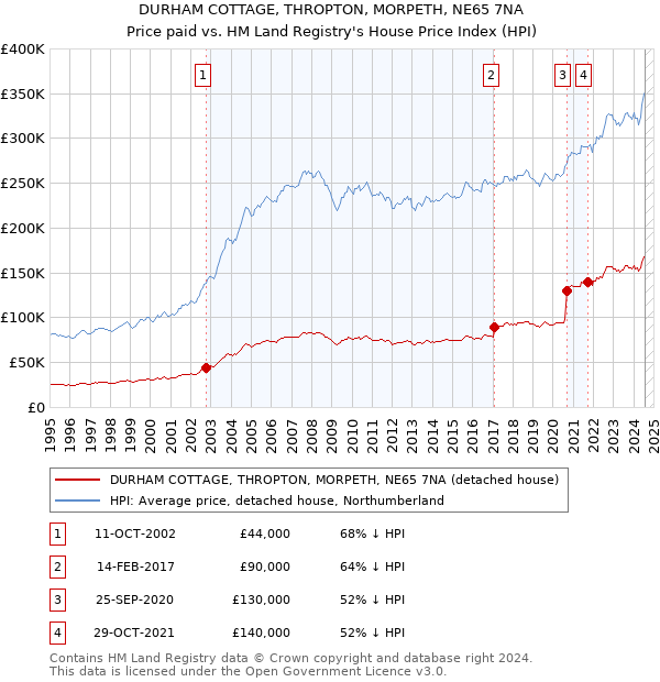 DURHAM COTTAGE, THROPTON, MORPETH, NE65 7NA: Price paid vs HM Land Registry's House Price Index