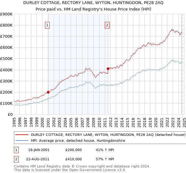 DURLEY COTTAGE, RECTORY LANE, WYTON, HUNTINGDON, PE28 2AQ: Price paid vs HM Land Registry's House Price Index