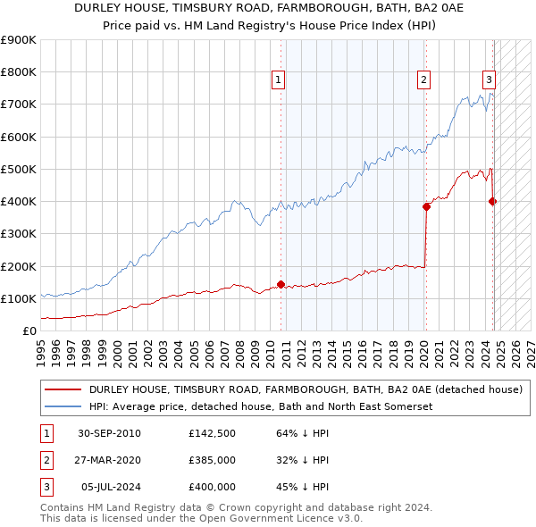 DURLEY HOUSE, TIMSBURY ROAD, FARMBOROUGH, BATH, BA2 0AE: Price paid vs HM Land Registry's House Price Index