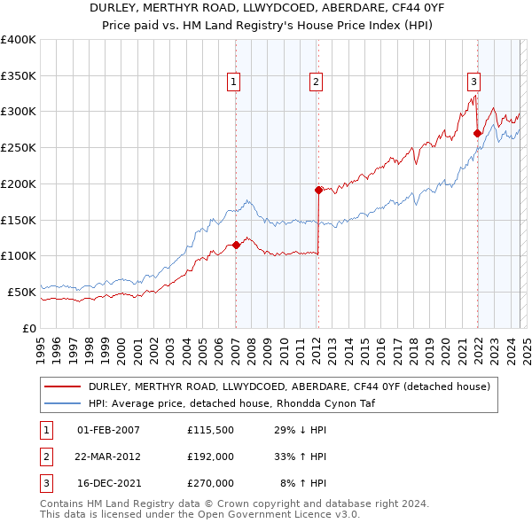 DURLEY, MERTHYR ROAD, LLWYDCOED, ABERDARE, CF44 0YF: Price paid vs HM Land Registry's House Price Index