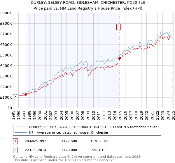 DURLEY, SELSEY ROAD, SIDLESHAM, CHICHESTER, PO20 7LS: Price paid vs HM Land Registry's House Price Index