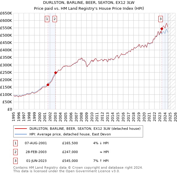 DURLSTON, BARLINE, BEER, SEATON, EX12 3LW: Price paid vs HM Land Registry's House Price Index