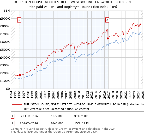 DURLSTON HOUSE, NORTH STREET, WESTBOURNE, EMSWORTH, PO10 8SN: Price paid vs HM Land Registry's House Price Index