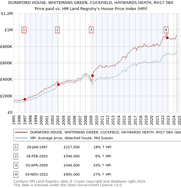 DURNFORD HOUSE, WHITEMANS GREEN, CUCKFIELD, HAYWARDS HEATH, RH17 5BX: Price paid vs HM Land Registry's House Price Index