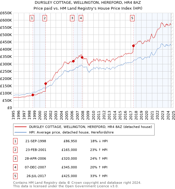 DURSLEY COTTAGE, WELLINGTON, HEREFORD, HR4 8AZ: Price paid vs HM Land Registry's House Price Index